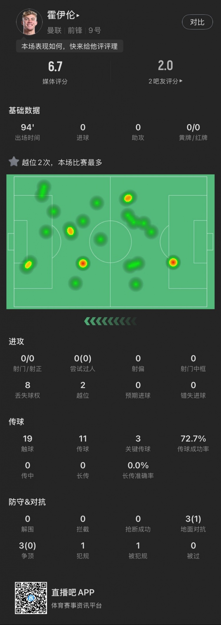 霍伊倫本場(chǎng)：全場(chǎng)0射門(mén)2越位，送出3次關(guān)鍵傳球，6次對抗成功1次