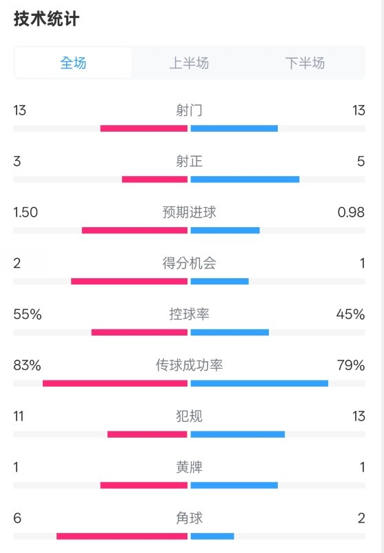 皇社1-1曼聯(lián)全場(chǎng)數據：射門(mén)13-13，射正3-5，控球率55%-45%