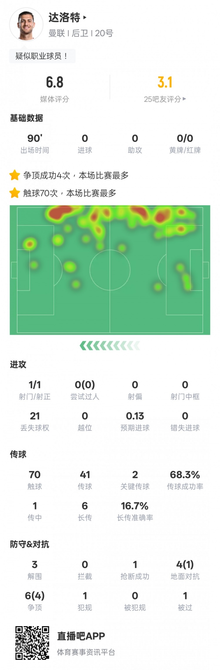 達洛特本場(chǎng)比賽數據：2關(guān)鍵傳球&21次丟失球權，評分6.8