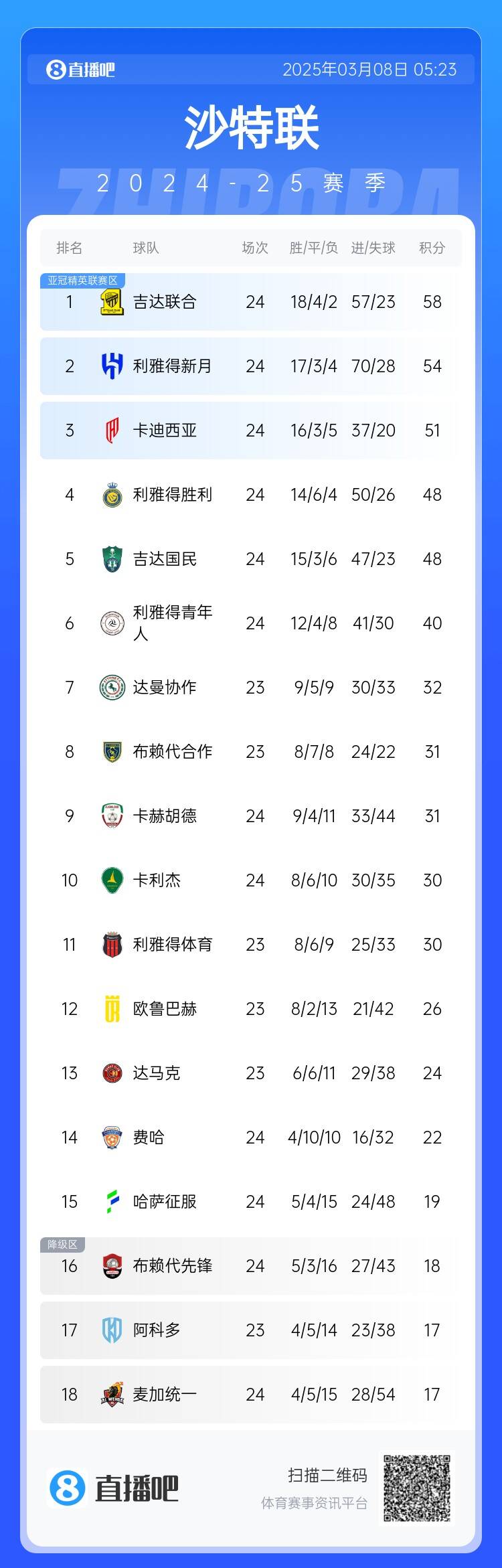 沙特聯(lián)積分榜：利雅得勝利2輪不勝&落后榜首10分，吉達聯(lián)合4分領(lǐng)跑