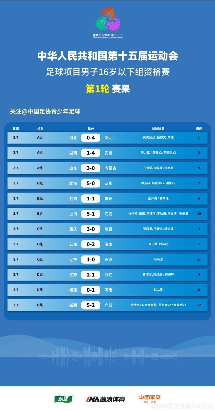 第十五屆運動(dòng)會(huì )足球項目男子16歲以下組資格賽第1輪賽果 ???