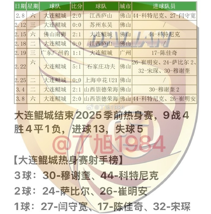 大連鯤城2025季前熱身賽：9戰4勝4平1負 穆謝奎、科特尼克各入3球
