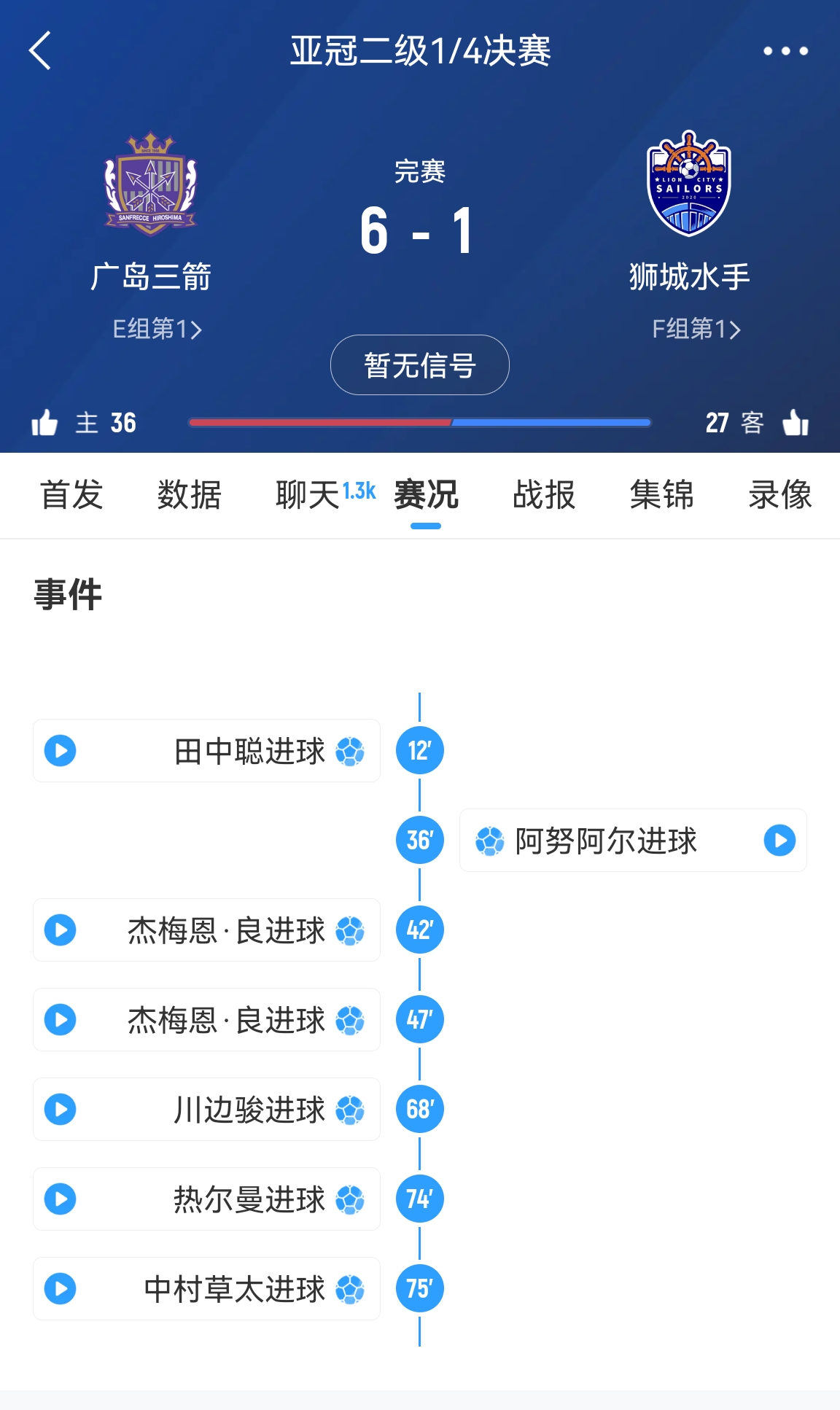 6-1變0-3?廣島三箭被判0-3負僅為首回合比分，次回合仍可逆轉?