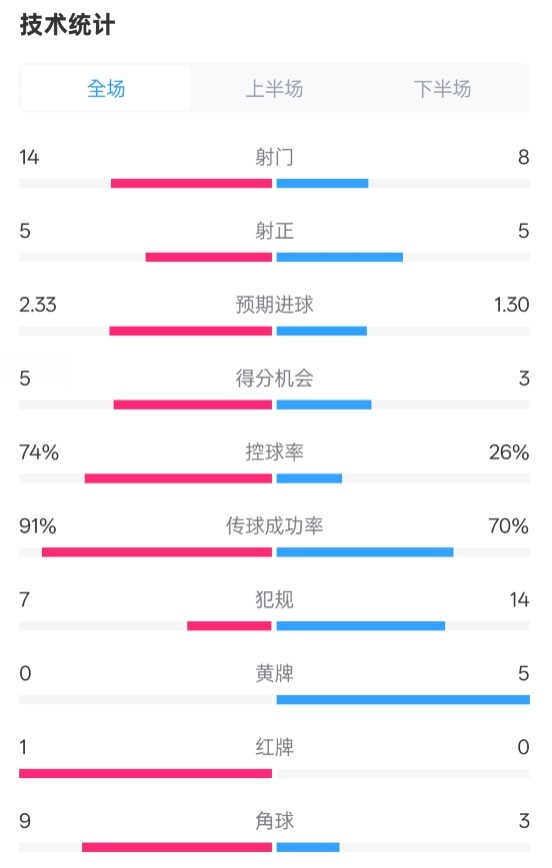 拜仁2-3波鴻全場(chǎng)數據：射門(mén)14-8，射正5-5，控球74%-26%，紅牌1-0