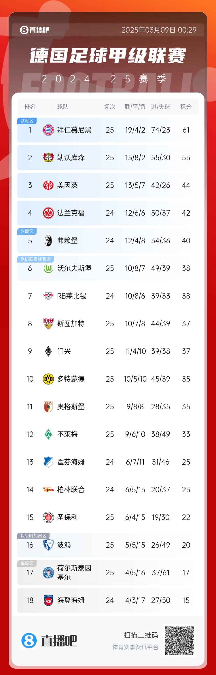 集體翻車(chē)！德甲積分榜：拜仁仍居榜首，藥廠(chǎng)落后8分第2，多特第10
