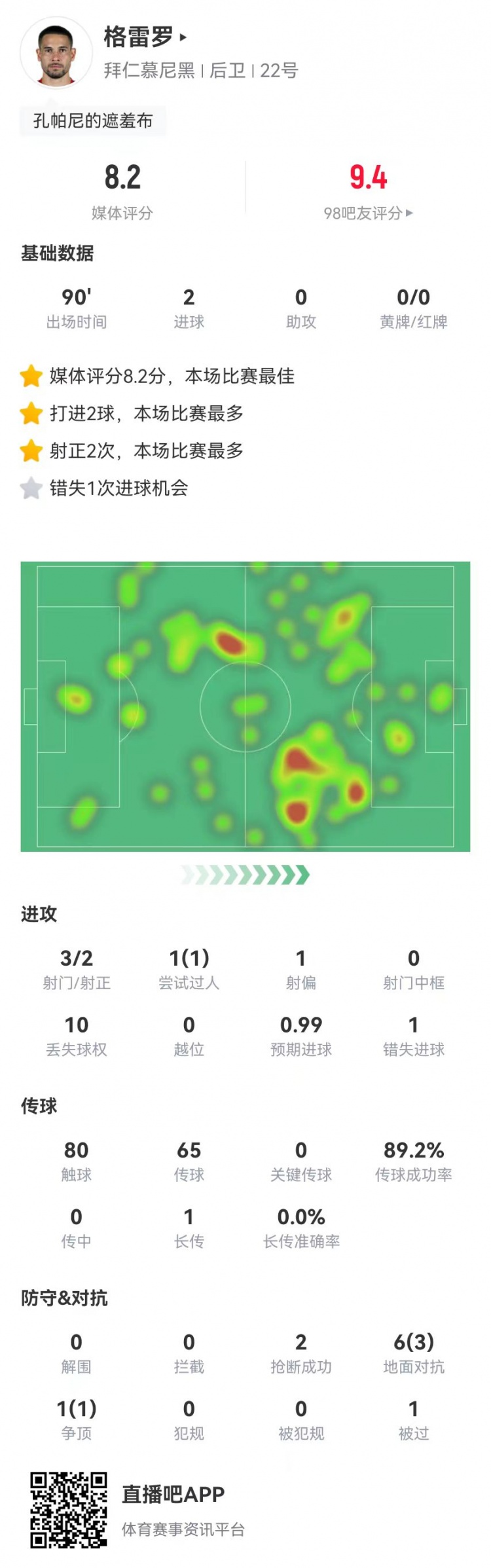 格雷羅本場(chǎng)3射2正進(jìn)2球+1失良機 7對抗4成功，8.2分全場(chǎng)最高
