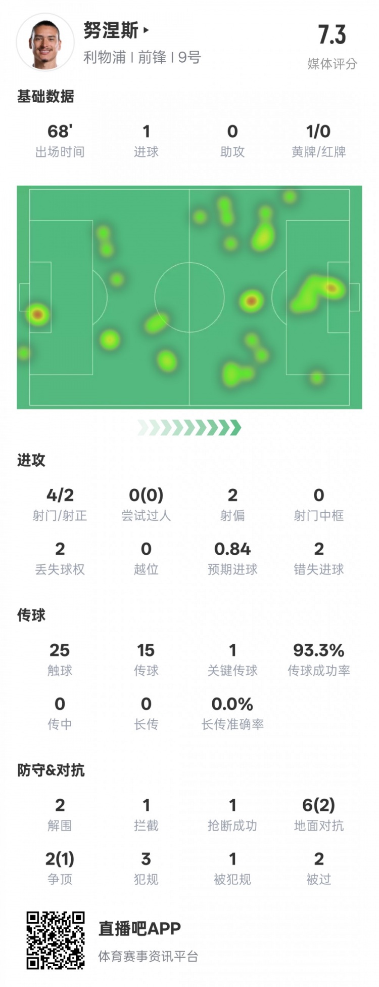 努涅斯本場(chǎng)數據：1進(jìn)球1關(guān)鍵傳球2錯失進(jìn)球機會(huì )，評分7.3