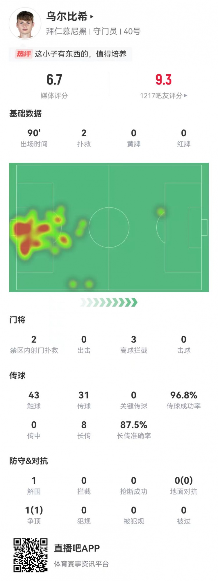烏爾比希德甲首秀數據：2撲救&被打進(jìn)3球，8長(cháng)傳7成功，獲評6.7分