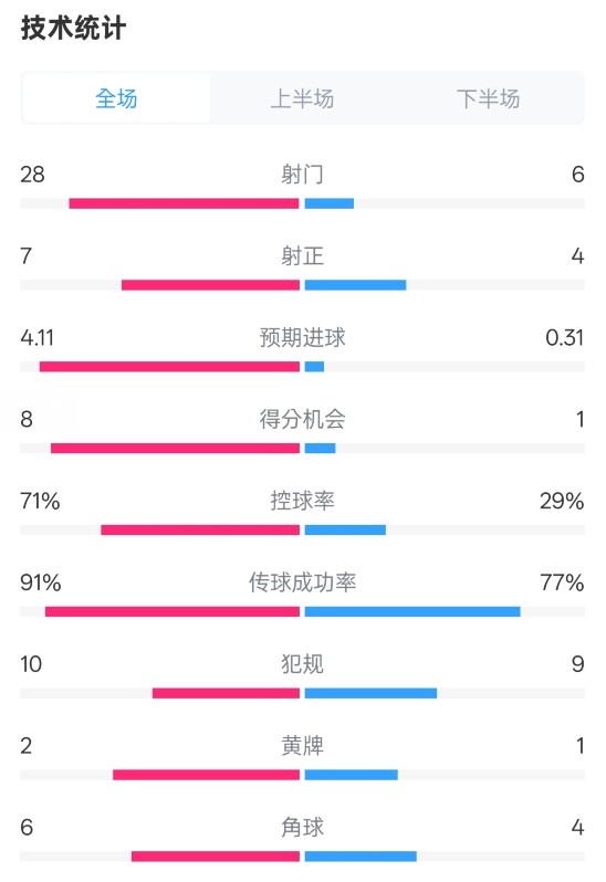 利物浦3-1南安普頓數據：射門(mén)28-6，射正7-4，控球率71%-29%