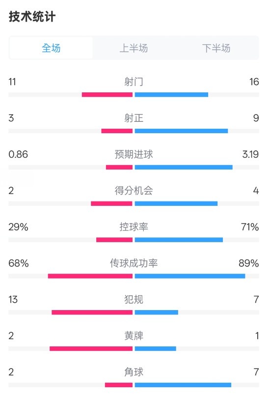 萊切2-3米蘭全場(chǎng)數據：射門(mén)11-16，射正3-9，控球率29%-71%