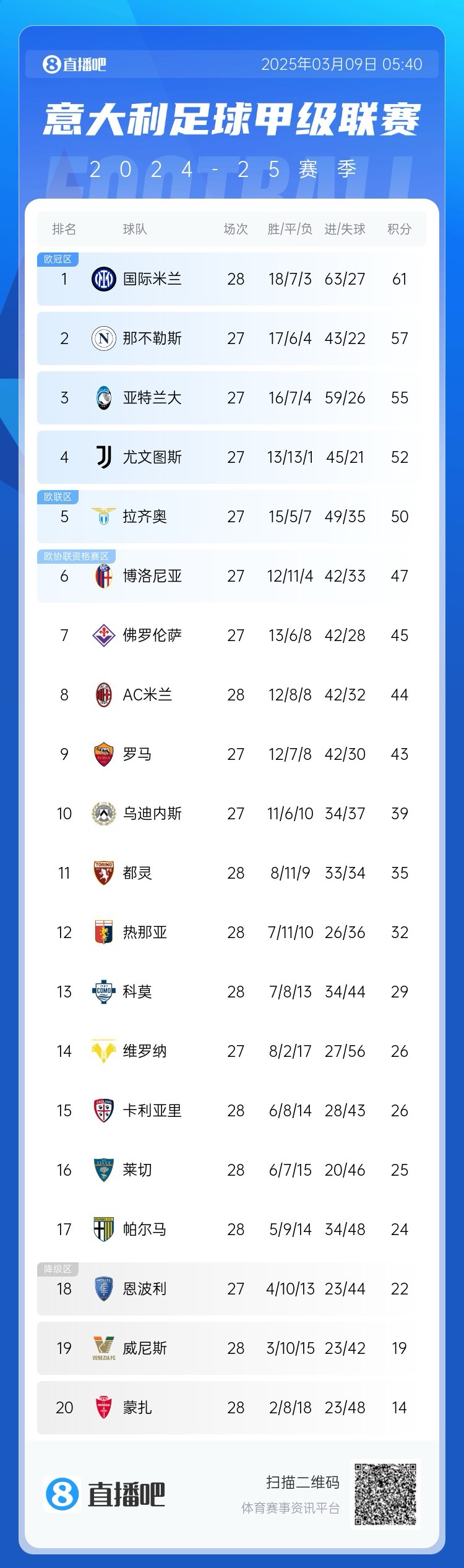 意甲積分：國米讓2追3取勝先賽4分領(lǐng)跑；米蘭讓2追3取勝暫升第8