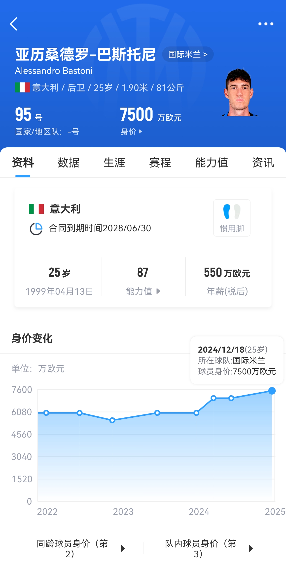 25歲身價(jià)7500萬(wàn)！巴斯托尼83分鐘人球分過(guò)奔襲策動(dòng)，圖拉姆失空門(mén)