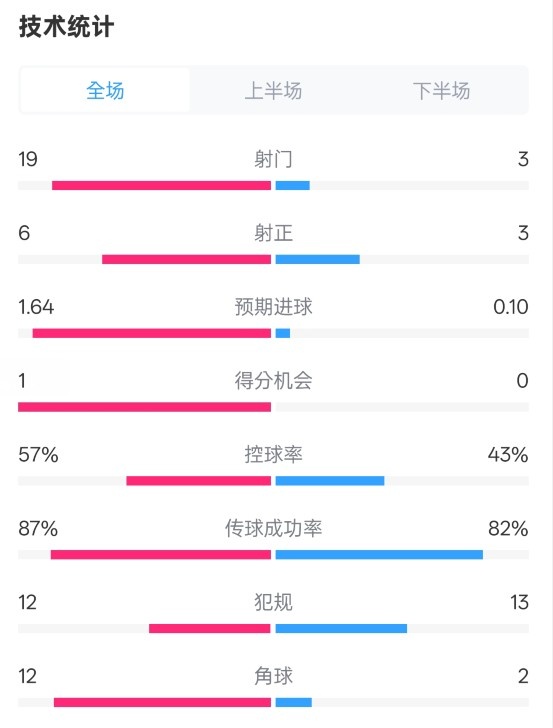 占優(yōu)！切爾西1-0藍狐數據：射門(mén)19-3，射正6-3，控球率57%-43%