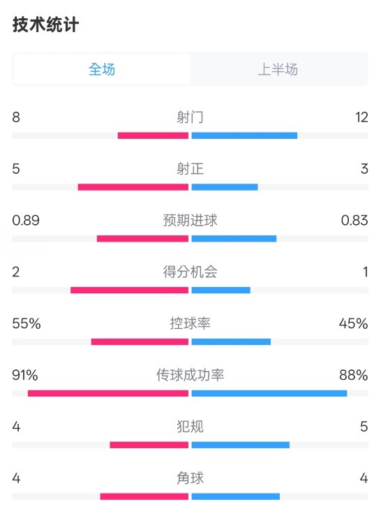 皇馬半場(chǎng)2-1巴列卡諾數據：射門(mén)8-12，射正5-3，控球率55%-45%