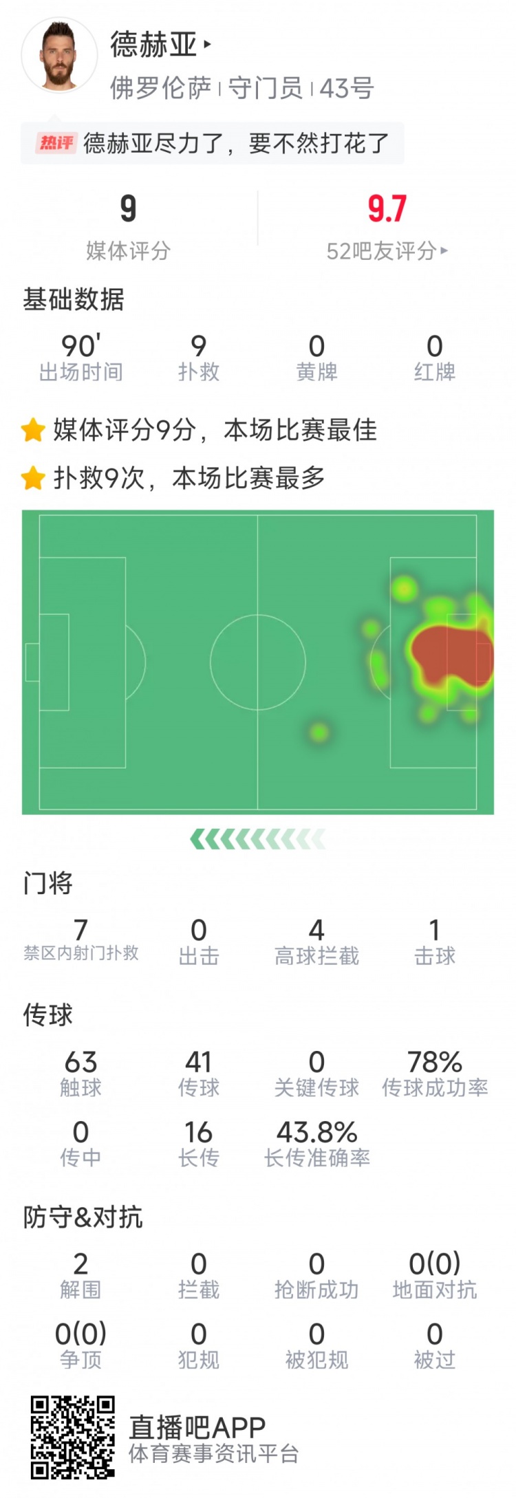 盡力局！德赫亞本場(chǎng)貢獻9次撲救，難阻球隊1-2不敵那不勒斯