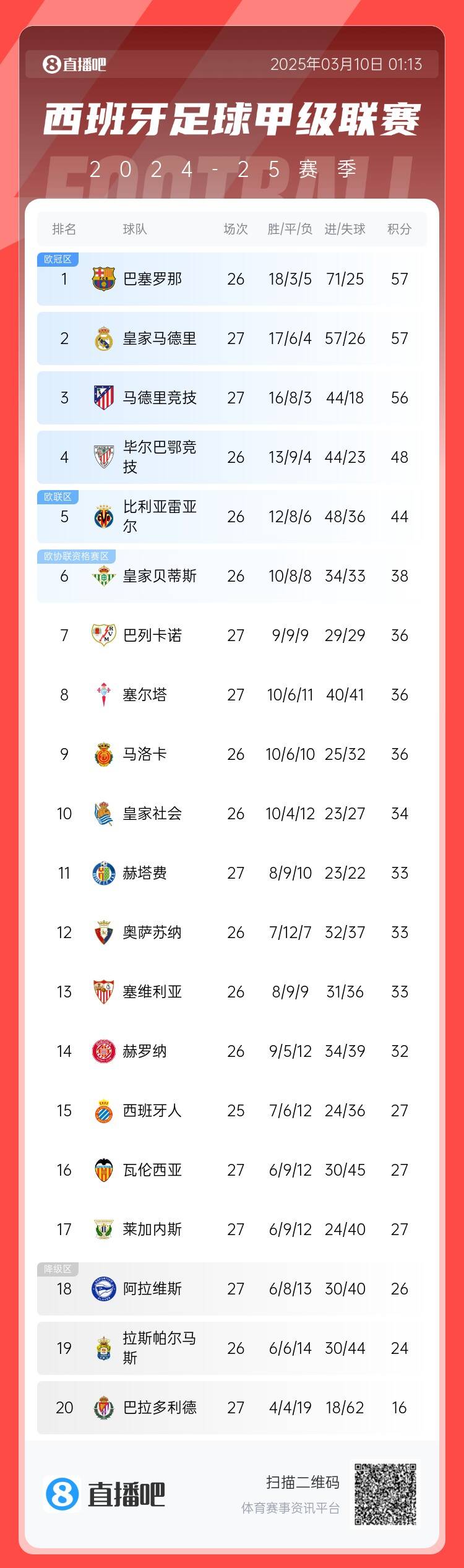 西甲積分榜：皇馬先賽積分追平巴薩，馬競輸球落后榜首1分居第三
