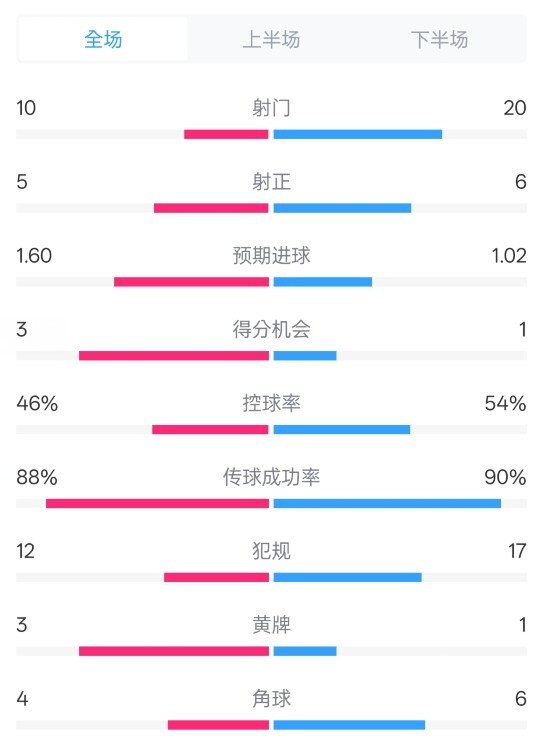 皇馬2-1巴列卡諾數據：射門(mén)10-20，射正5-6，控球率46%-54%
