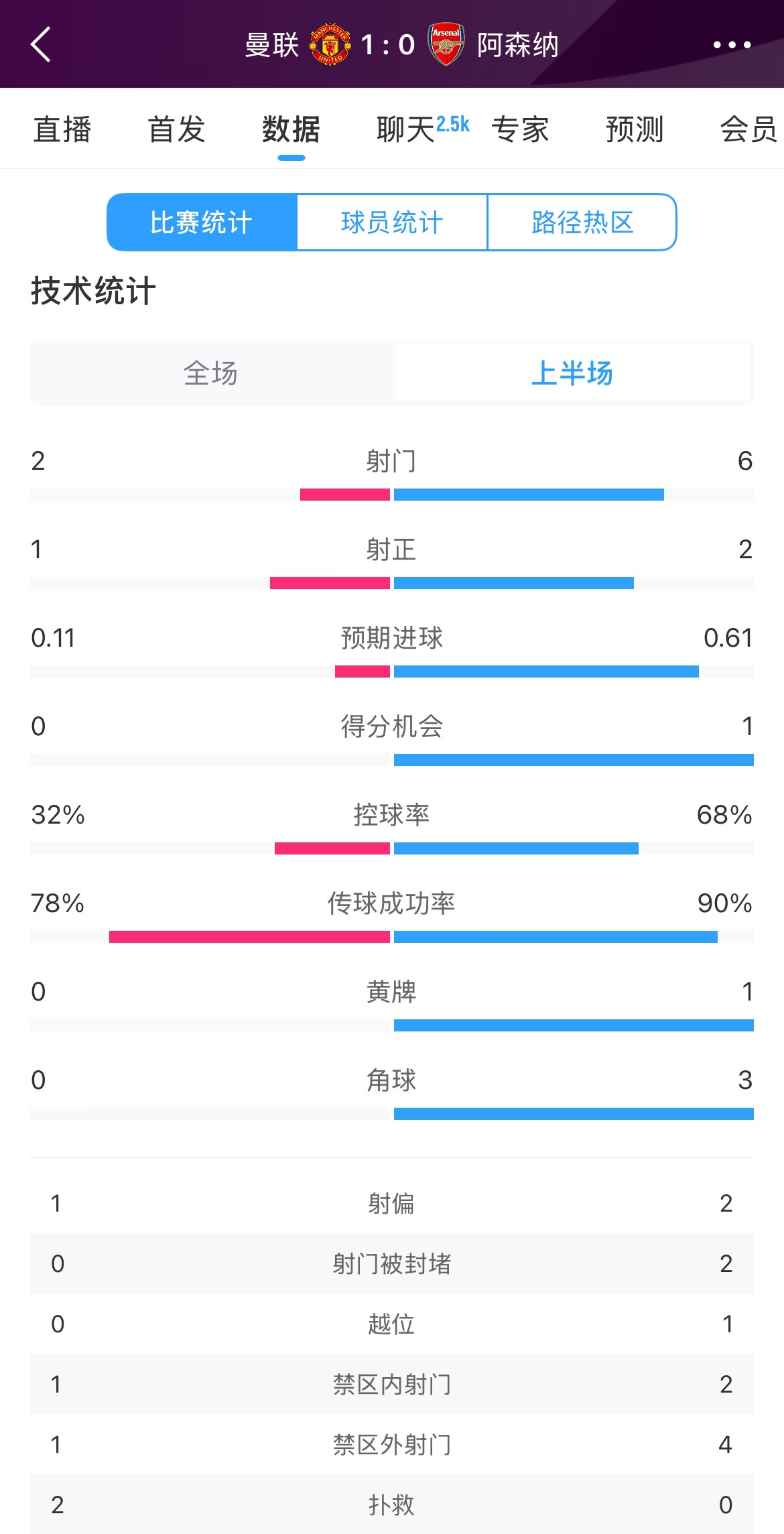 曼聯(lián)1-0阿森納半場(chǎng)數據：曼聯(lián)僅1射正即進(jìn)球，阿森納6射2正