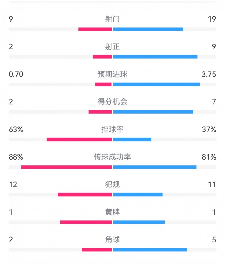 尤文0-4亞特蘭大：射門(mén)9-19，得分機會(huì )2-7，預期進(jìn)球0.70-3.75