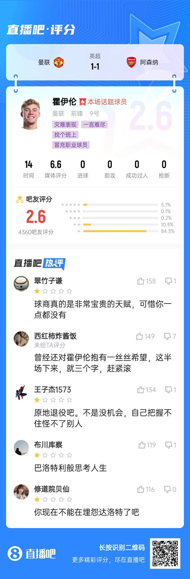 6000萬(wàn)身價(jià)3個(gè)月0球！霍伊倫被打2.6分：思考人生，沒(méi)球商 趕緊滾