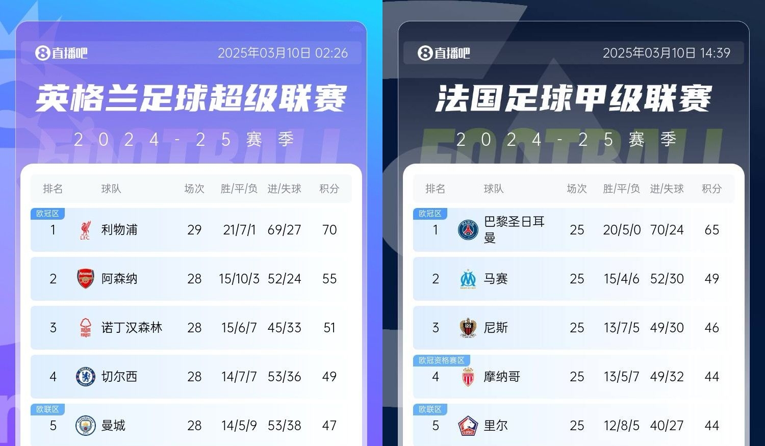 還有高手？槍手掉鏈子紅軍15分領(lǐng)跑，馬賽等隊掉鏈子巴黎16分領(lǐng)跑