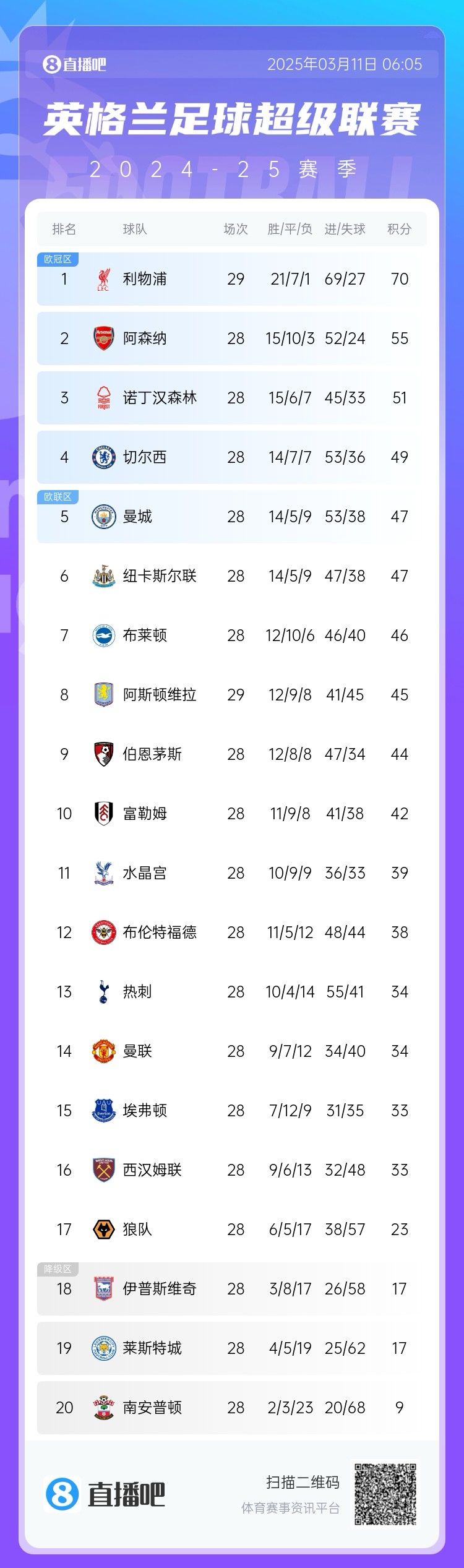 爭四白熱化！英超積分榜：紐卡積分追平曼城，第4至第10只差7分