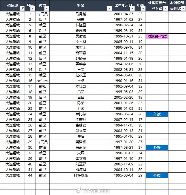 2025中甲聯(lián)賽各參賽隊球員名單（自整理，非官方） ???