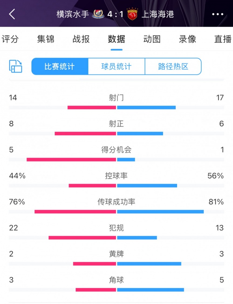 咋輸這么慘？海港17次射門(mén)6次射正，全場(chǎng)數據并不落下風(fēng)