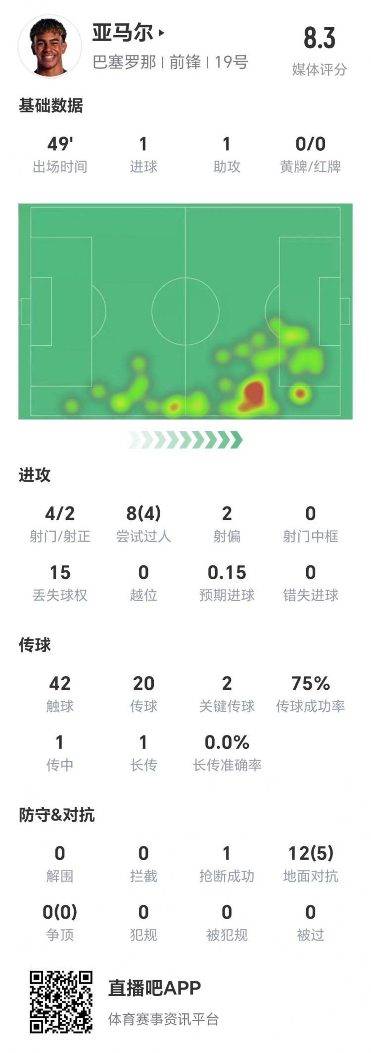 亞馬爾半場(chǎng)數據：1球1助，4次射門(mén)兩次射正&兩腳關(guān)鍵傳球