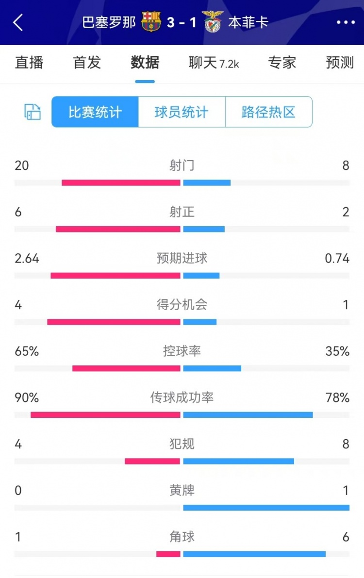 巴薩vs本菲卡數據：射門(mén)20-8、射正6-2、得分機會(huì )4-1、角球1-6
