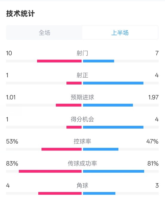 利物浦半場(chǎng)0-1巴黎數據：射門(mén)10-7，射正1-4，控球率53%-47%