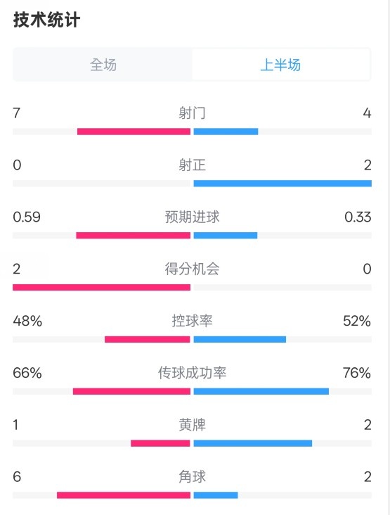 藥廠(chǎng)半場(chǎng)0-0拜仁數據：射門(mén)7-4，射正0-2，控球率48%-52%