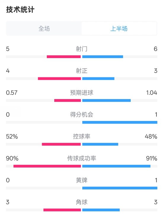 國米半場(chǎng)1-1費耶諾德數據：射門(mén)5-6，射正4-3，控球率52%-48%