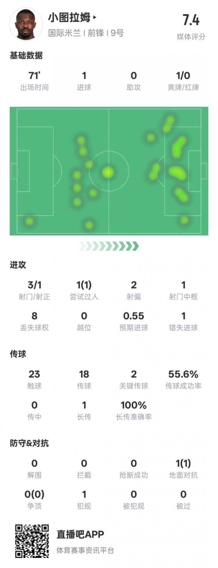 小圖拉姆本場(chǎng)數據：1進(jìn)球2關(guān)鍵傳球1錯失進(jìn)球機會(huì )，評分7.4