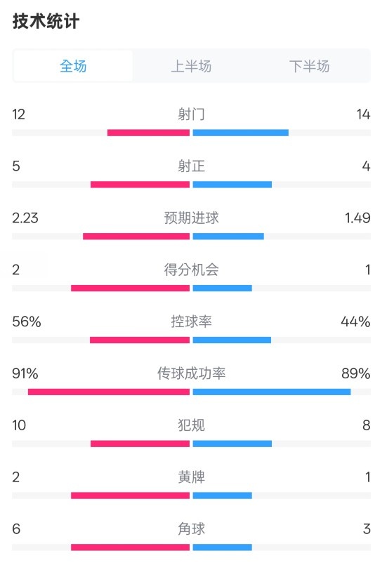 國米2-1費耶諾德全場(chǎng)數據：射門(mén)12-14，射正5-4，控球率56%-44%