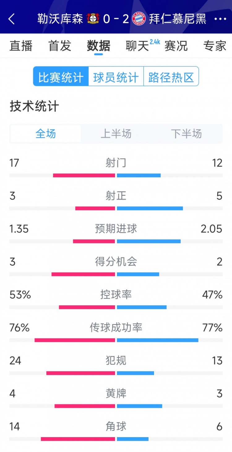 效率致勝，拜仁2-0勒沃庫森全場(chǎng)數據：射門(mén)12-17，射正5-3