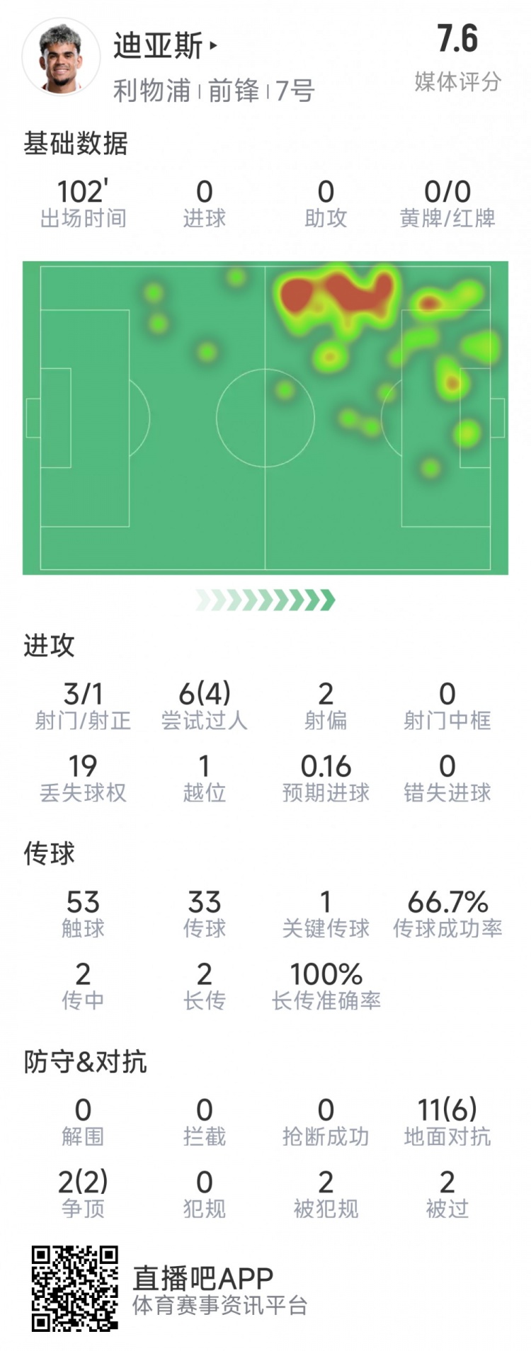迪亞斯本場(chǎng)數據：3射1正，6次過(guò)人4次成功，1次關(guān)鍵傳球