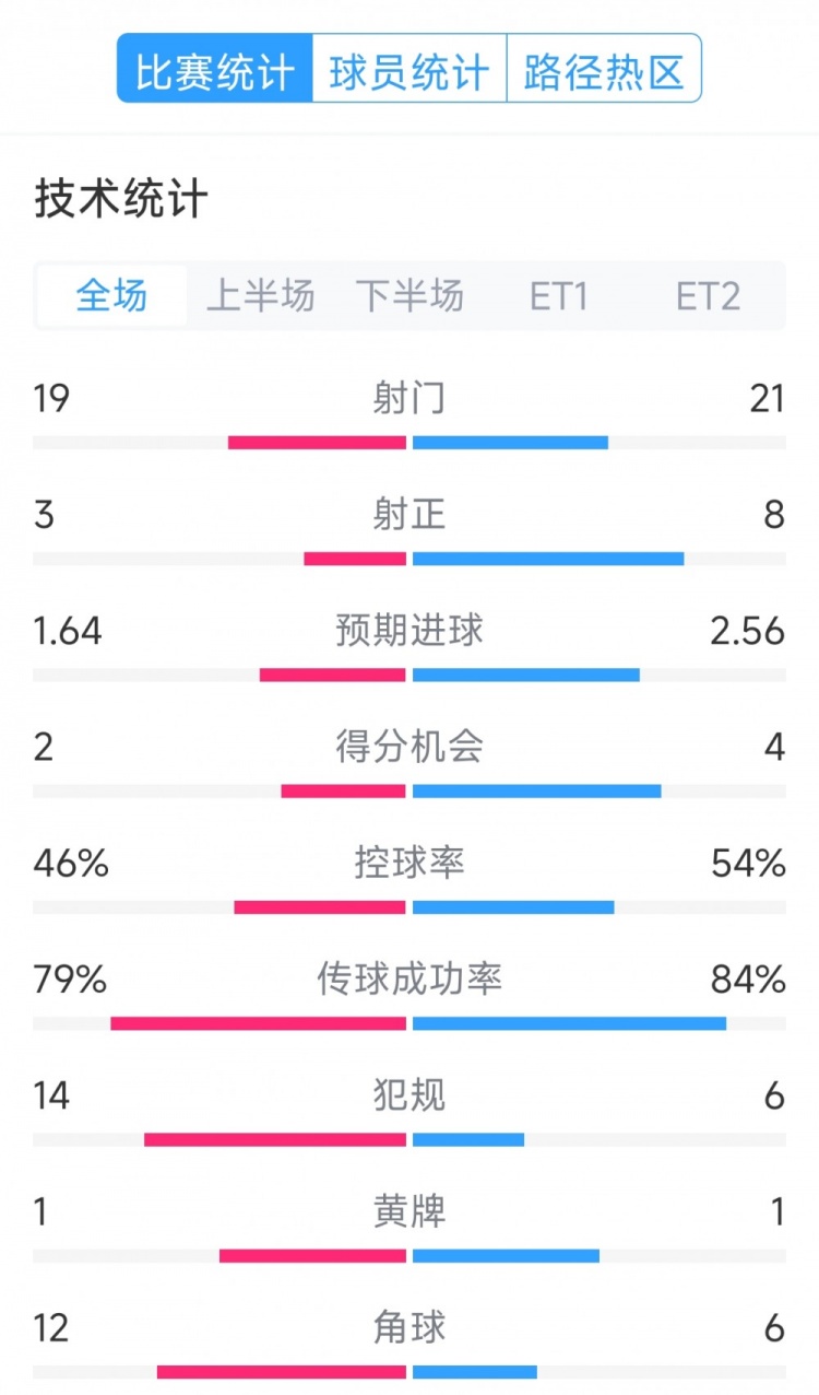 點(diǎn)球決勝，利物浦vs巴黎120分鐘比賽數據：射門(mén)19-21，射正3-8