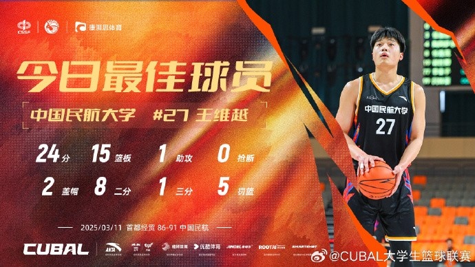24分15籃板！CUBAL首日最佳球員：中國民航大學(xué)王維越