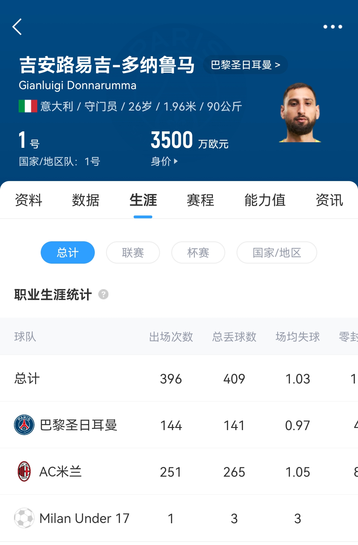 十年后應該還在踢！多納魯馬16歲首秀 生涯出場(chǎng)486次現在才26歲！