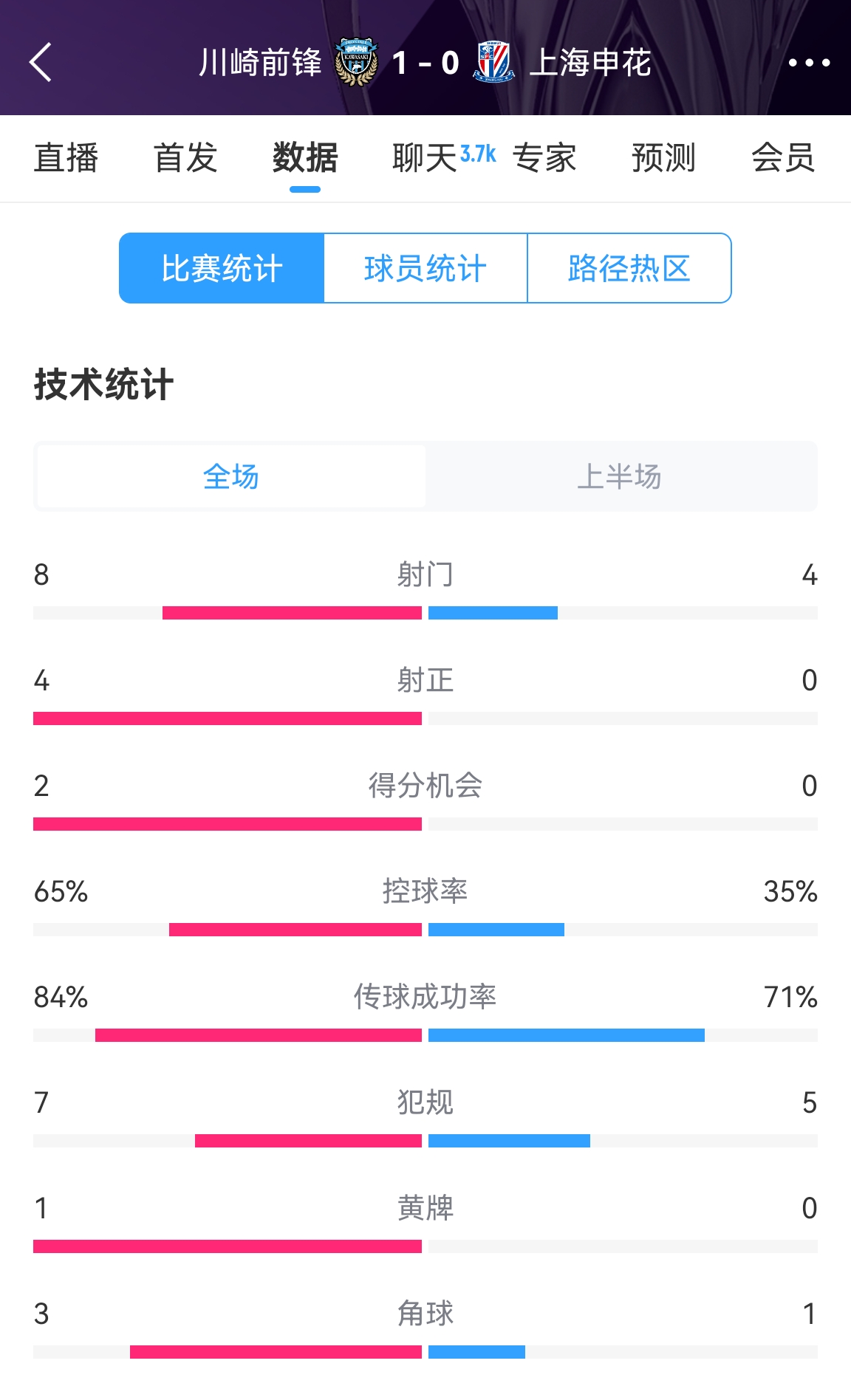 加油??！申花半場(chǎng)0-1川崎數據：射正0比4，控球率35%比65%