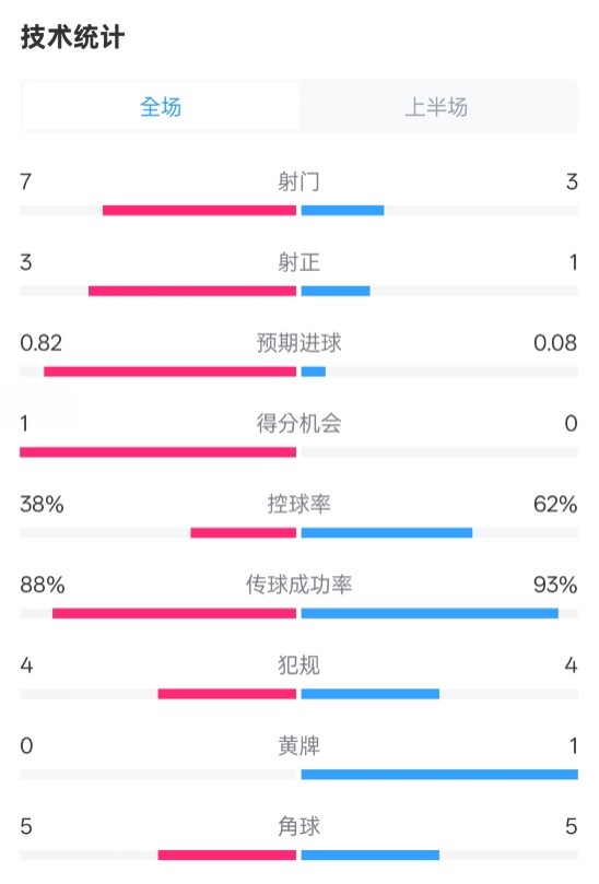 馬競半場(chǎng)1-0皇馬數據：射門(mén)7-3，射正3-1，控球率38%-62%