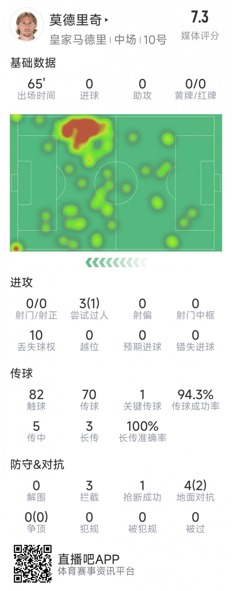 莫德里奇本場(chǎng)數據：1次關(guān)鍵傳球，3次攔截，4次對抗2次成功