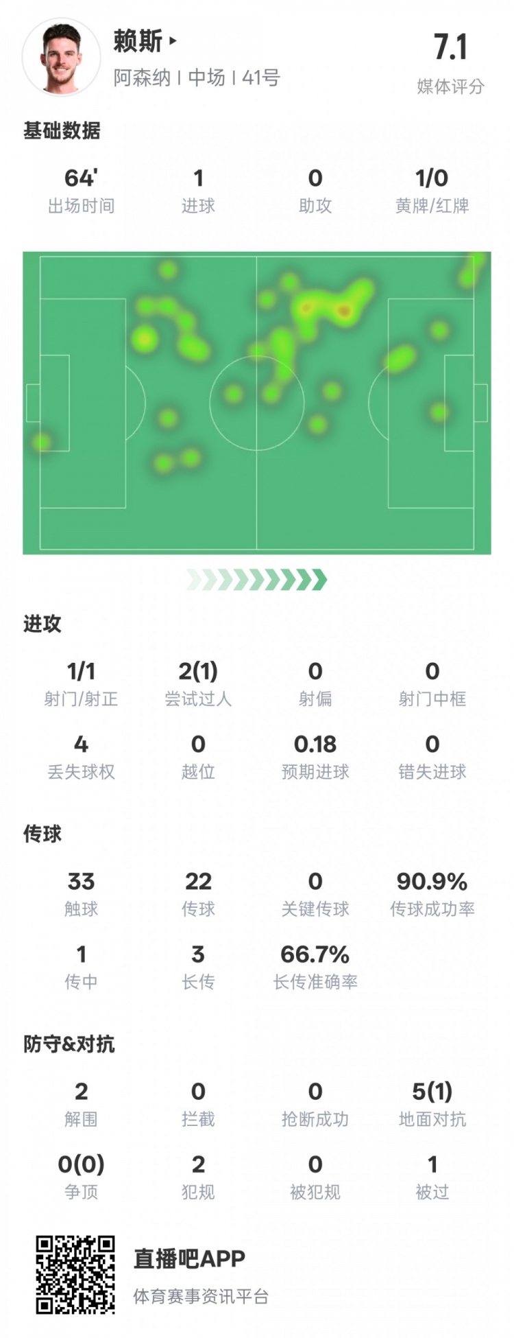 賴(lài)斯本場(chǎng)數據：1進(jìn)球2解圍&傳球成功率90.9%，評分7.1