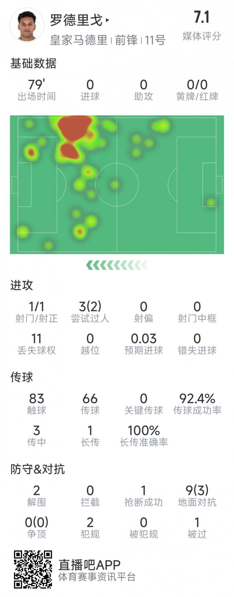 羅德里戈本場(chǎng)數據：1次射門(mén)，3次過(guò)人2次成功，2解圍，1搶斷