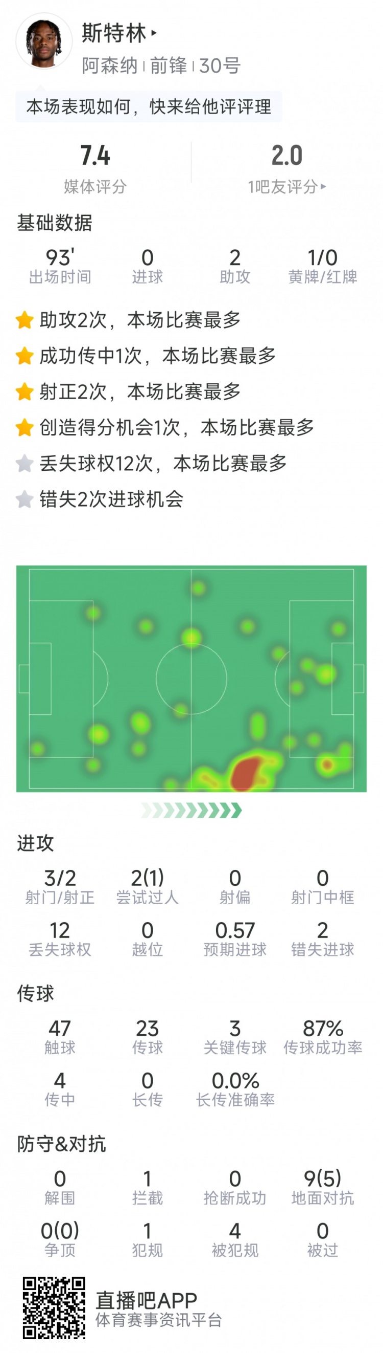 斯特林本場(chǎng)數據：2次助攻，3次關(guān)鍵傳球，3射2正，2次錯失良機