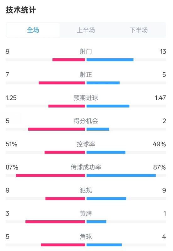 阿森納2-2埃因霍溫全場(chǎng)數據：射門(mén)9-13，射正7-5，控球率51%-49%
