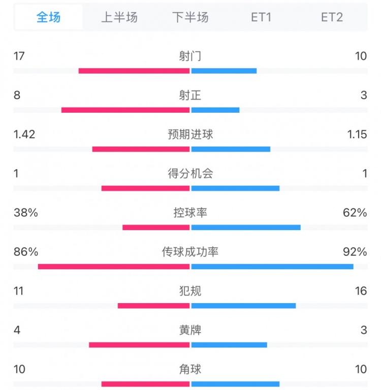 馬競1-0皇馬兩隊數據：射門(mén)17-10，射正8-3，控球率38%-62%
