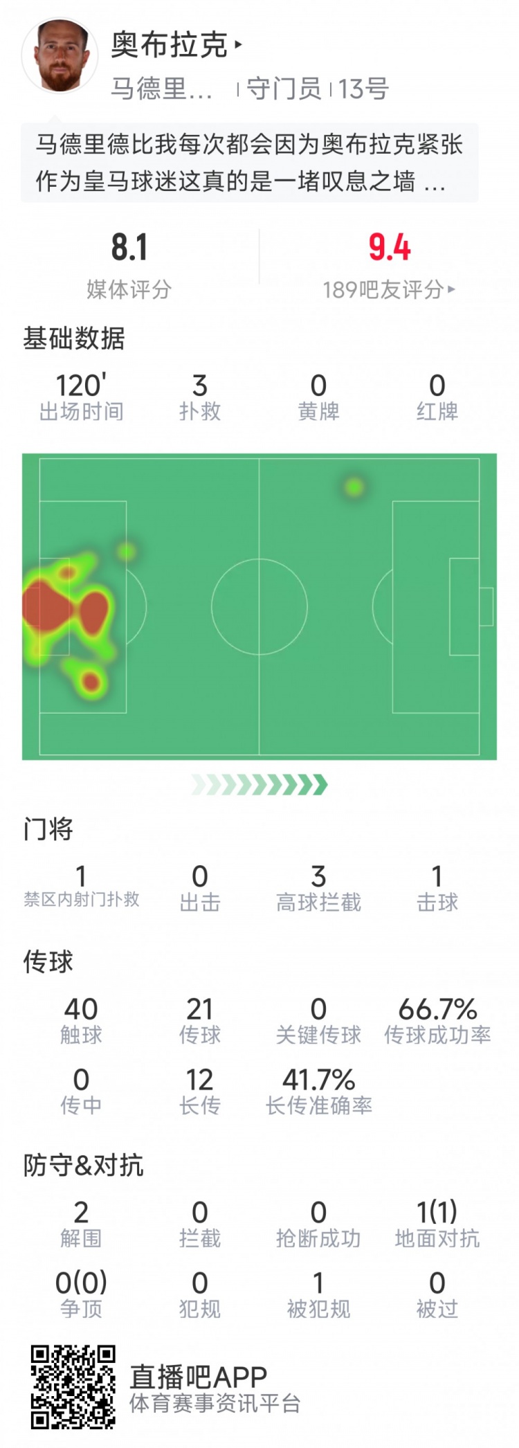 奧布拉克本場(chǎng)數據：3次撲救助球隊零封，點(diǎn)球大戰1次撲點(diǎn)