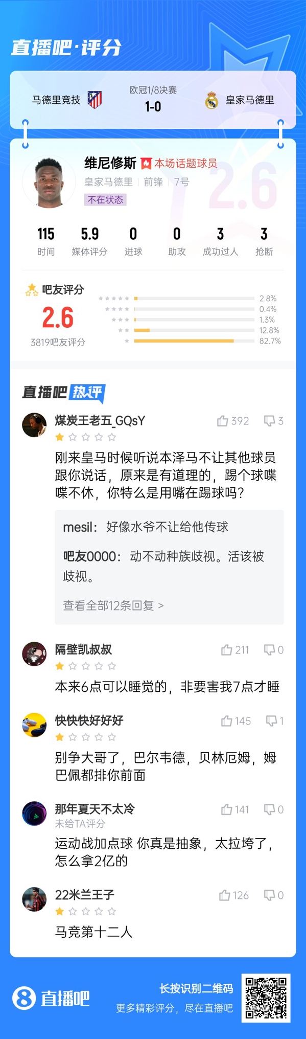 雖然晉級但...吧友不滿(mǎn)維尼修斯表現：2.6分！全隊為你擦屁股